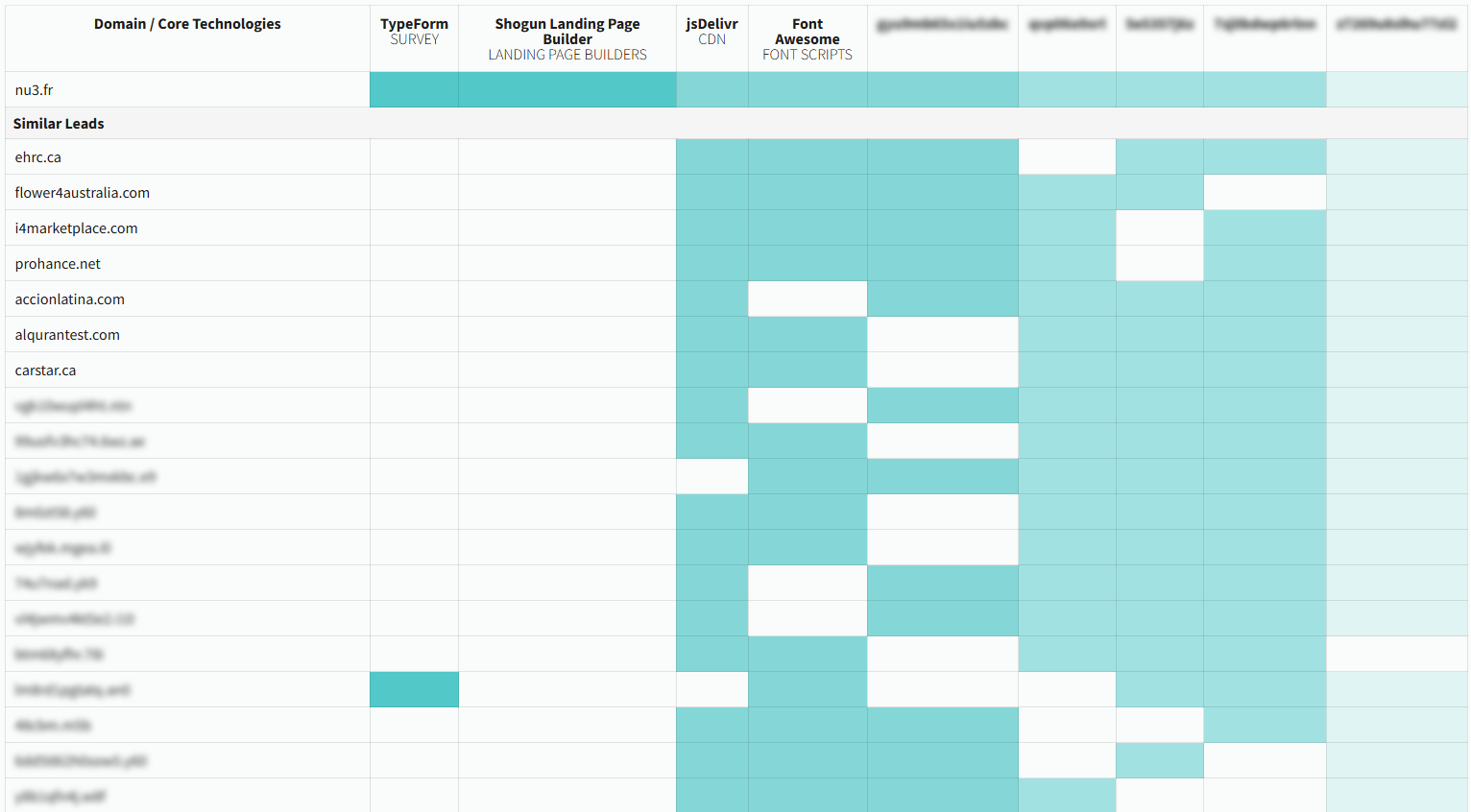 Matrix of similar leads by technology similarity